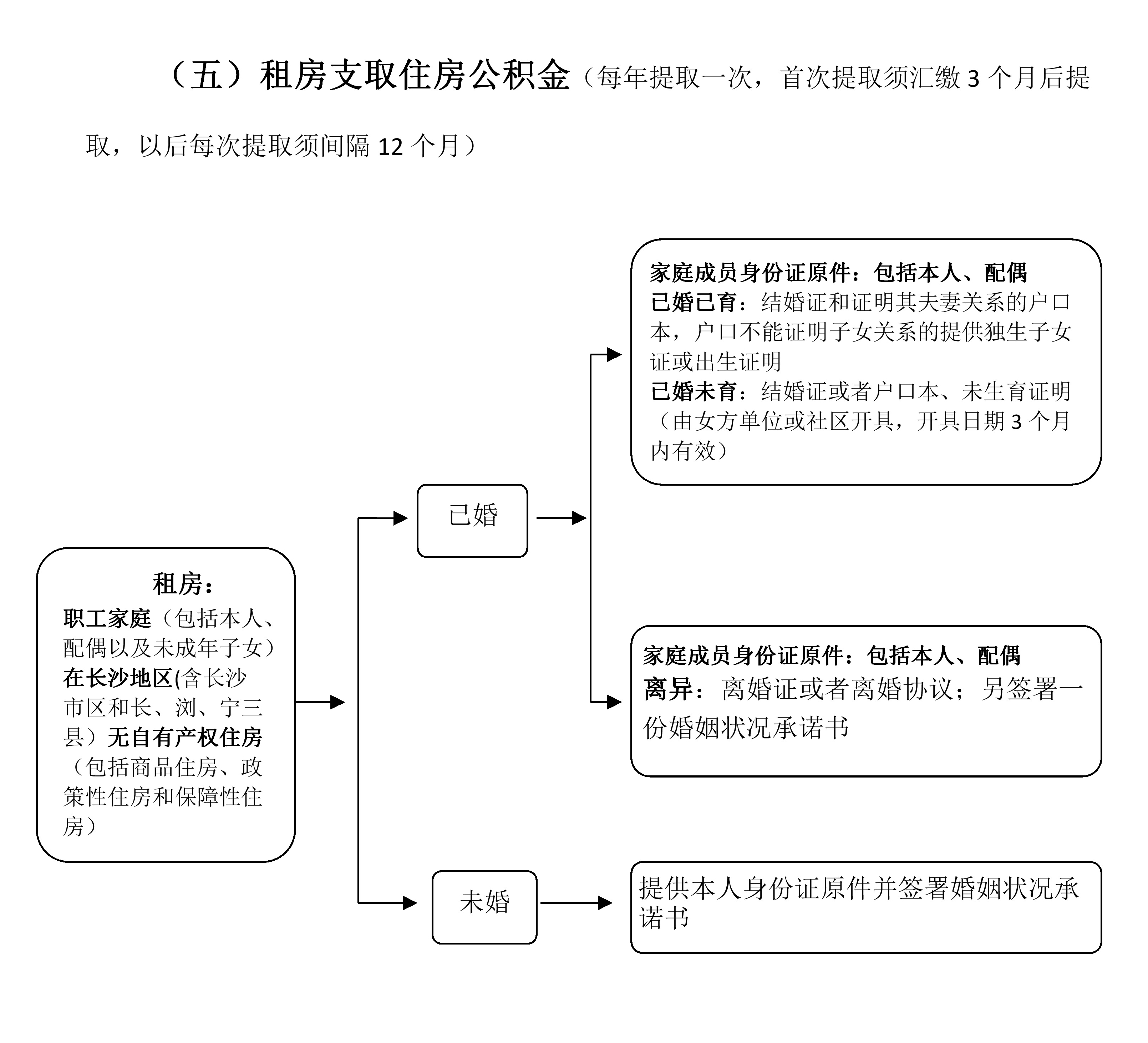 住房公积金提取流程图